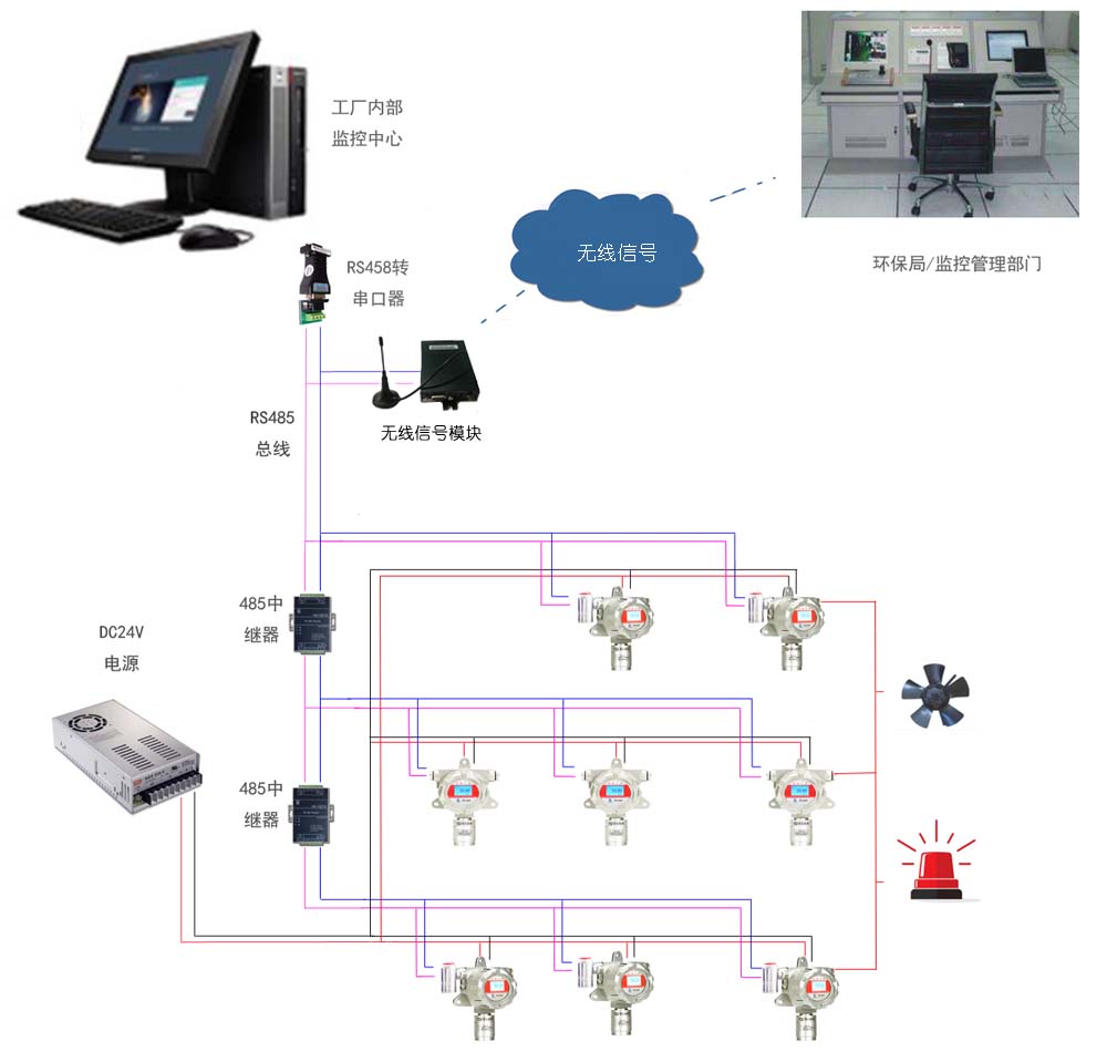 可燃有毒氣體報(bào)警器系統(tǒng)圖
